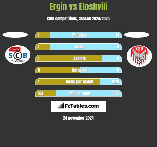 Ergin vs Eloshvili h2h player stats