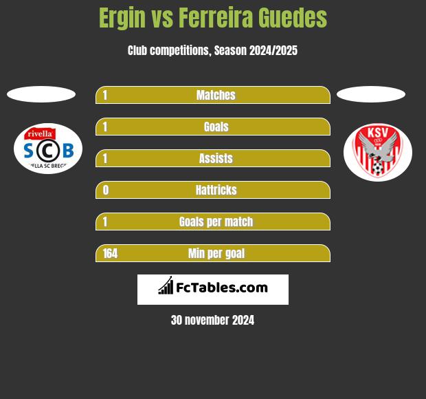 Ergin vs Ferreira Guedes h2h player stats