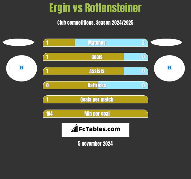 Ergin vs Rottensteiner h2h player stats