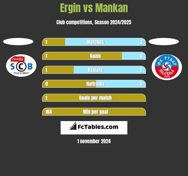 Ergin vs Mankan h2h player stats