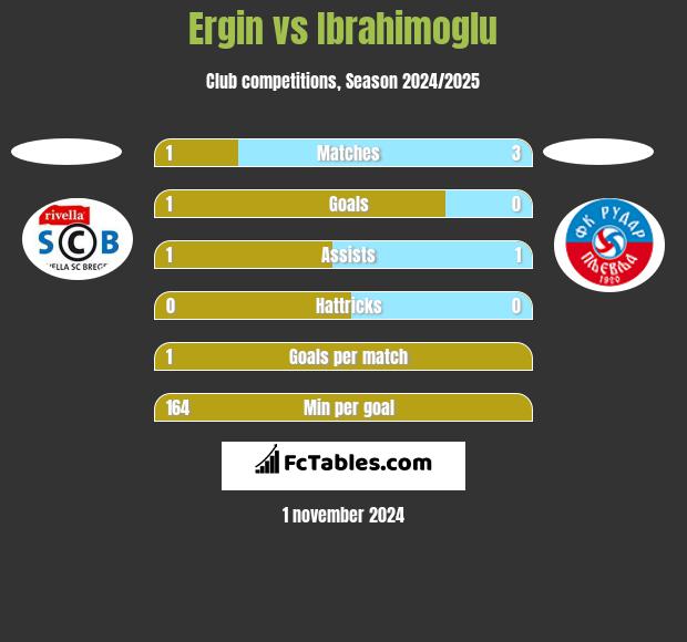 Ergin vs Ibrahimoglu h2h player stats