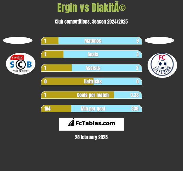 Ergin vs DiakitÃ© h2h player stats