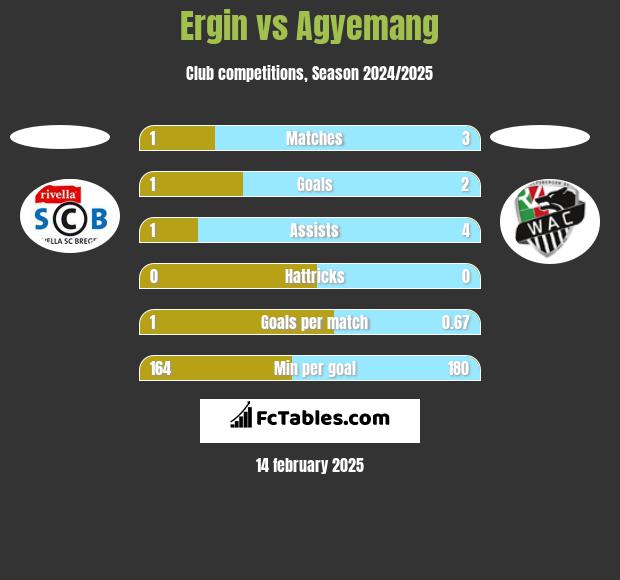 Ergin vs Agyemang h2h player stats