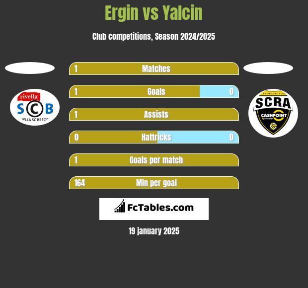 Ergin vs Yalcin h2h player stats