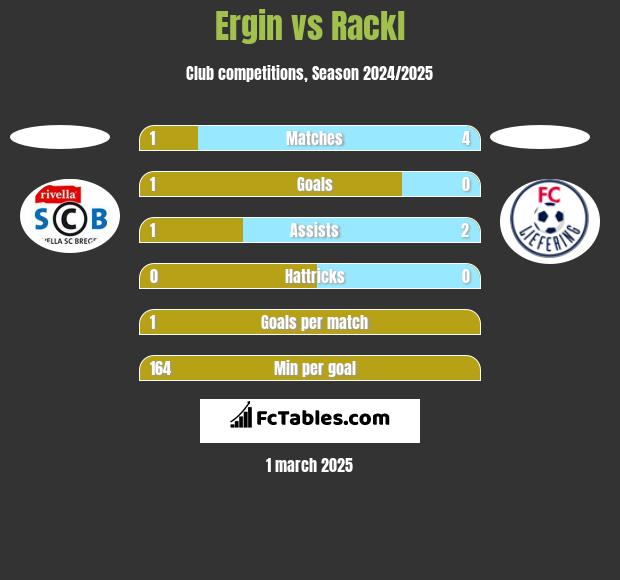 Ergin vs Rackl h2h player stats