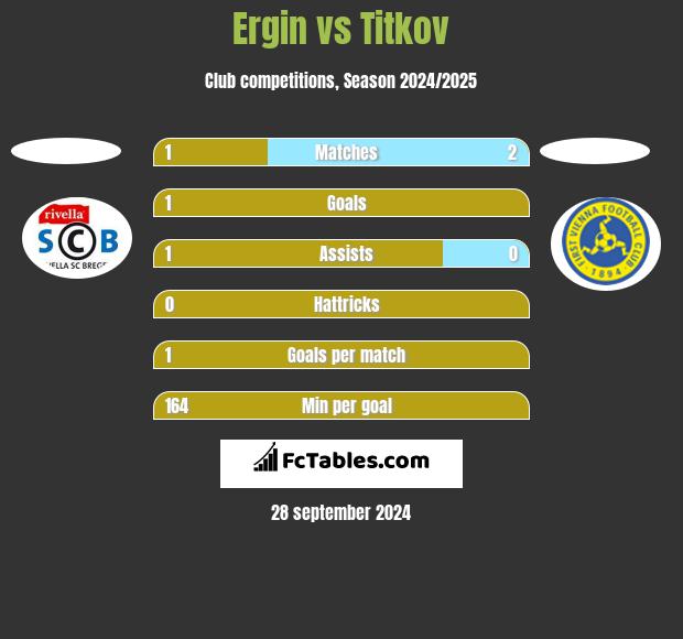 Ergin vs Titkov h2h player stats