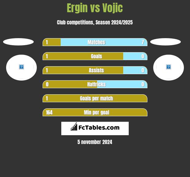 Ergin vs Vojic h2h player stats