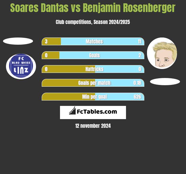 Soares Dantas vs Benjamin Rosenberger h2h player stats