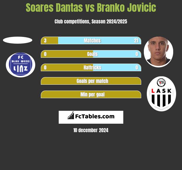 Soares Dantas vs Branko Jovicic h2h player stats