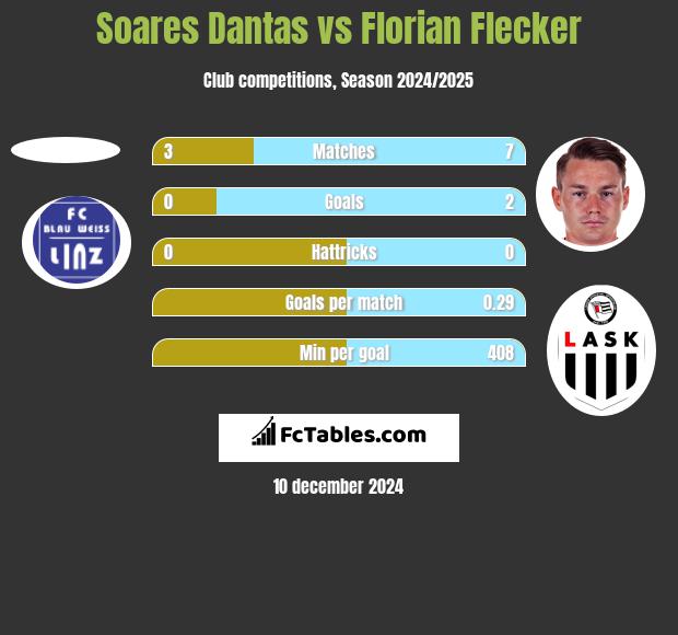 Soares Dantas vs Florian Flecker h2h player stats