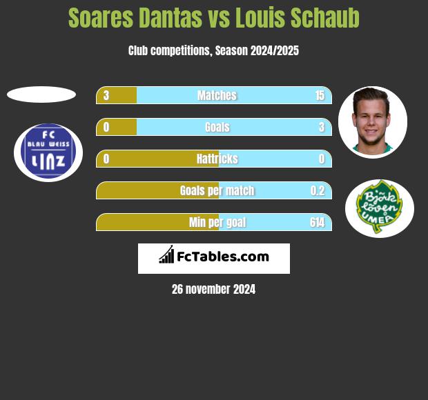 Soares Dantas vs Louis Schaub h2h player stats