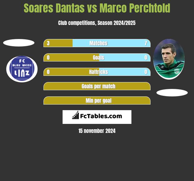 Soares Dantas vs Marco Perchtold h2h player stats