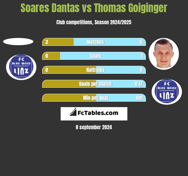 Soares Dantas vs Thomas Goiginger h2h player stats