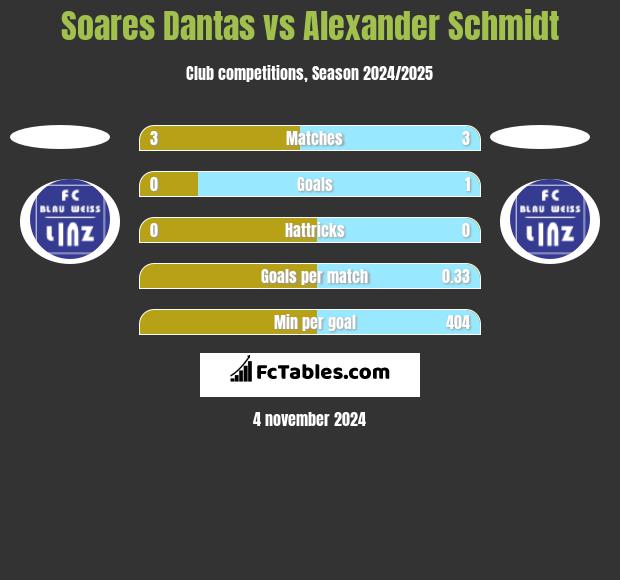 Soares Dantas vs Alexander Schmidt h2h player stats