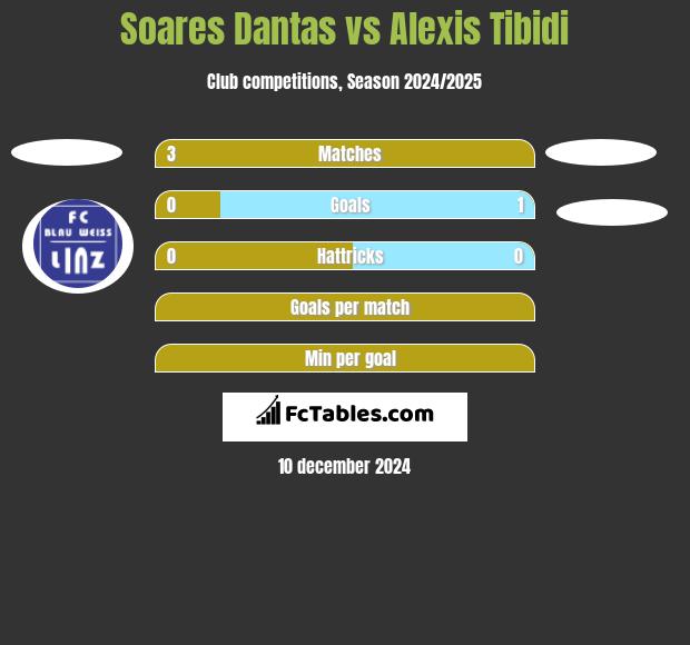 Soares Dantas vs Alexis Tibidi h2h player stats