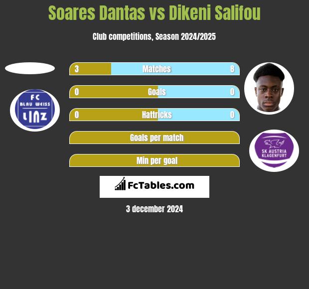 Soares Dantas vs Dikeni Salifou h2h player stats