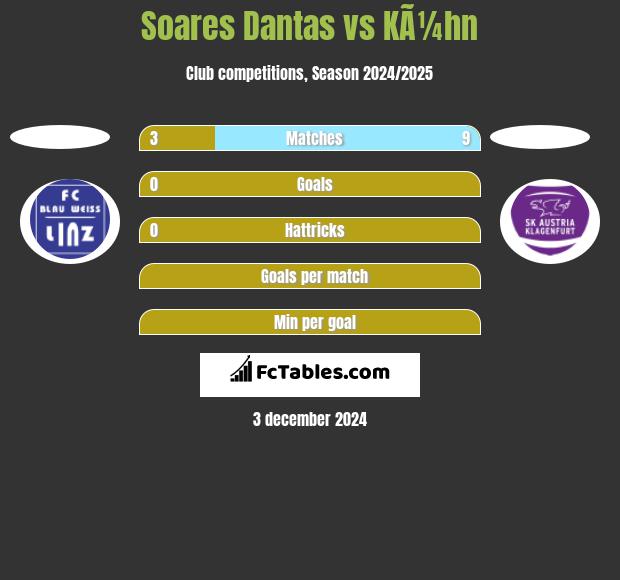 Soares Dantas vs KÃ¼hn h2h player stats