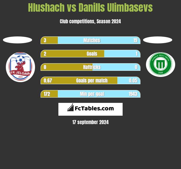 Hlushach vs Danills Ulimbasevs h2h player stats