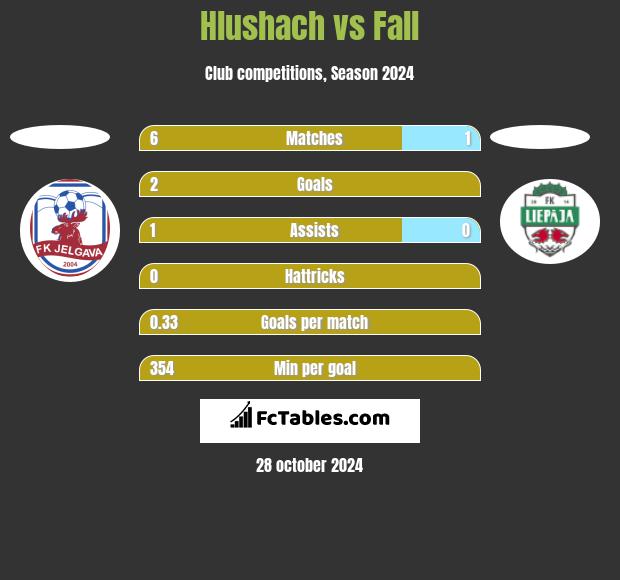 Hlushach vs Fall h2h player stats