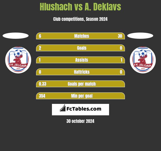 Hlushach vs A. Deklavs h2h player stats