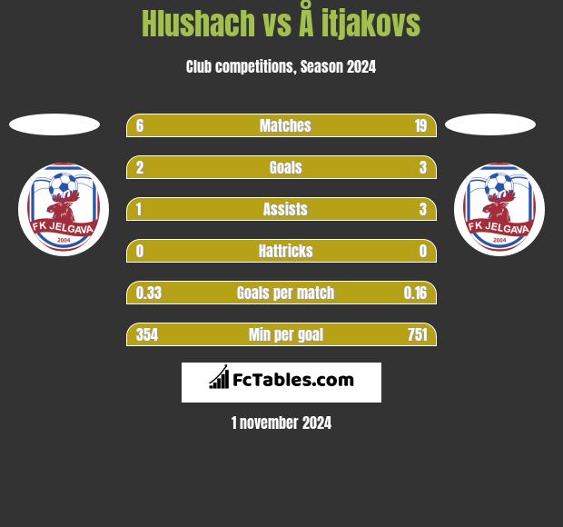 Hlushach vs Å itjakovs h2h player stats