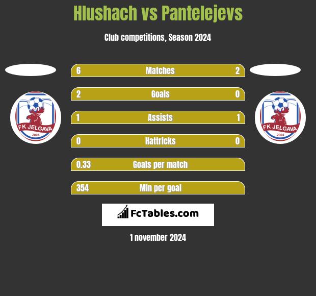 Hlushach vs Pantelejevs h2h player stats