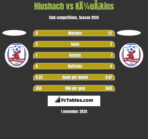 Hlushach vs KÄ¼uÅ¡kins h2h player stats