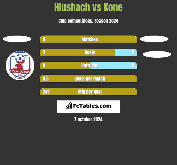 Hlushach vs Kone h2h player stats