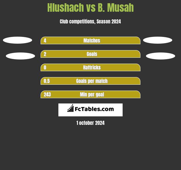 Hlushach vs B. Musah h2h player stats