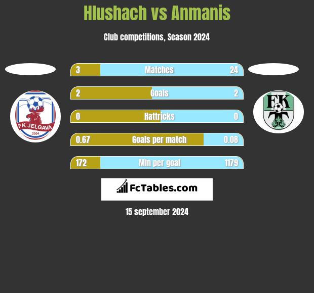 Hlushach vs Anmanis h2h player stats