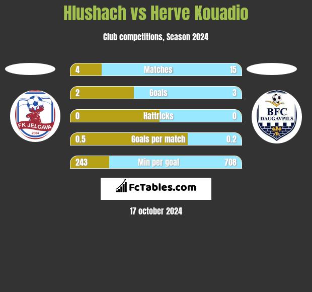 Hlushach vs Herve Kouadio h2h player stats