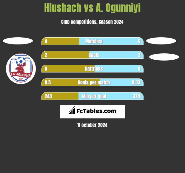 Hlushach vs A. Ogunniyi h2h player stats