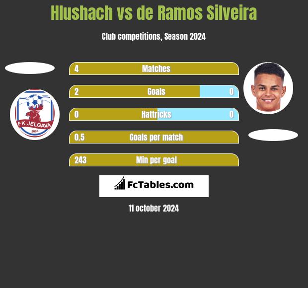 Hlushach vs de Ramos Silveira h2h player stats