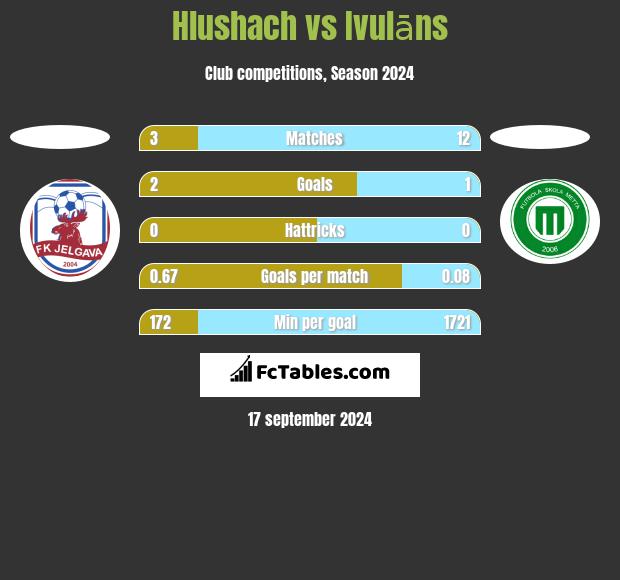 Hlushach vs Ivulāns h2h player stats