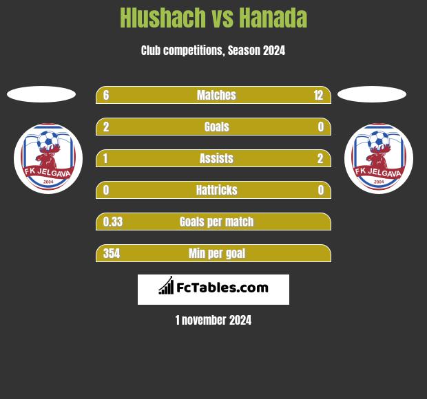 Hlushach vs Hanada h2h player stats