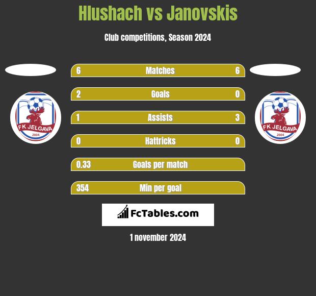 Hlushach vs Janovskis h2h player stats