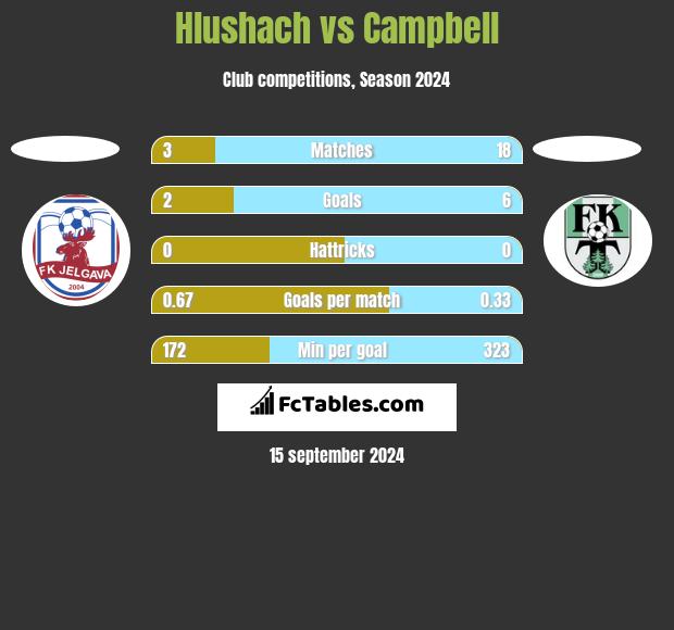 Hlushach vs Campbell h2h player stats