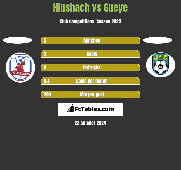 Hlushach vs Gueye h2h player stats