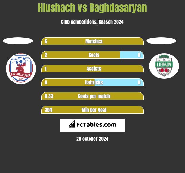 Hlushach vs Baghdasaryan h2h player stats