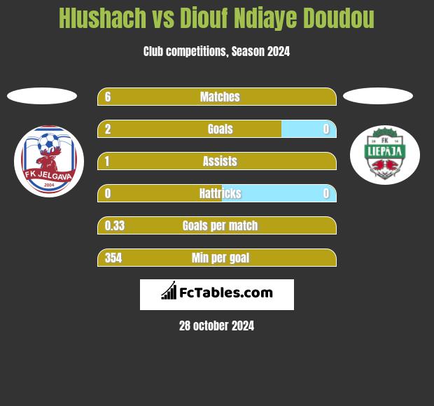 Hlushach vs Diouf Ndiaye Doudou h2h player stats