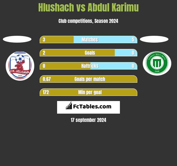 Hlushach vs Abdul Karimu h2h player stats