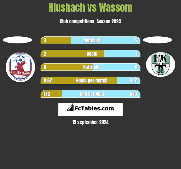 Hlushach vs Wassom h2h player stats