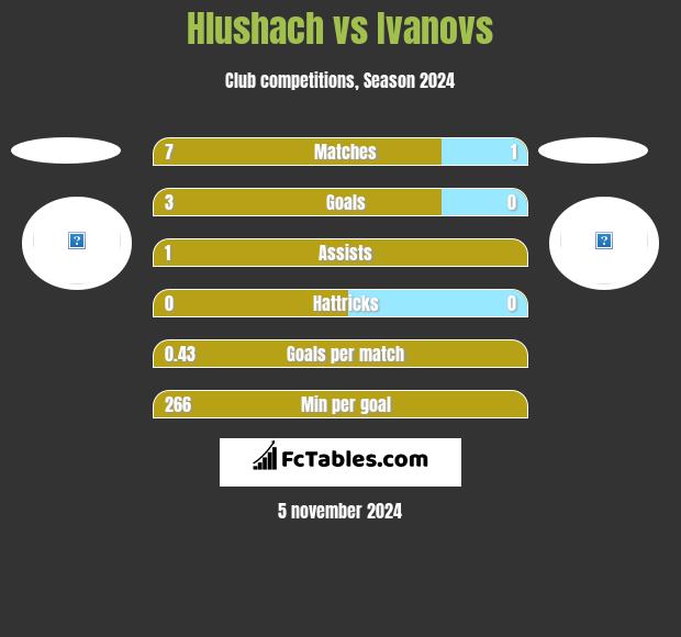 Hlushach vs Ivanovs h2h player stats