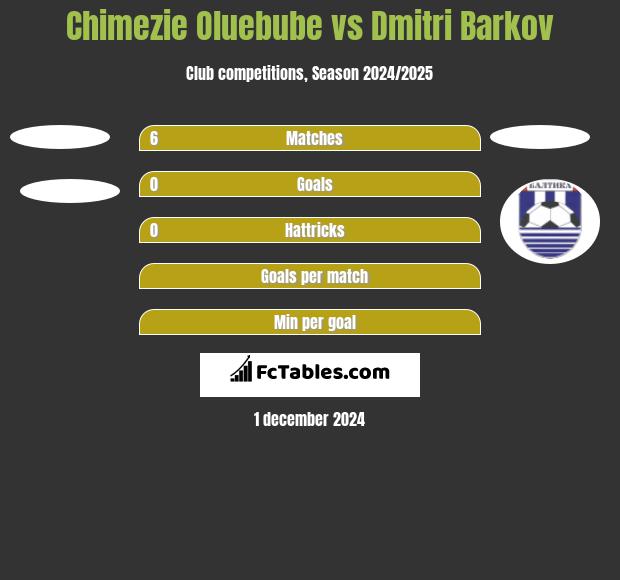 Chimezie Oluebube vs Dmitri Barkov h2h player stats