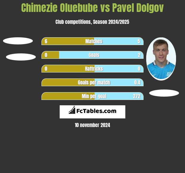 Chimezie Oluebube vs Paweł Dołgow h2h player stats