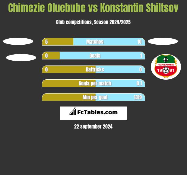 Chimezie Oluebube vs Konstantin Shiltsov h2h player stats