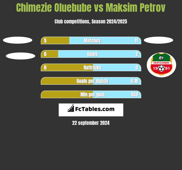 Chimezie Oluebube vs Maksim Petrov h2h player stats