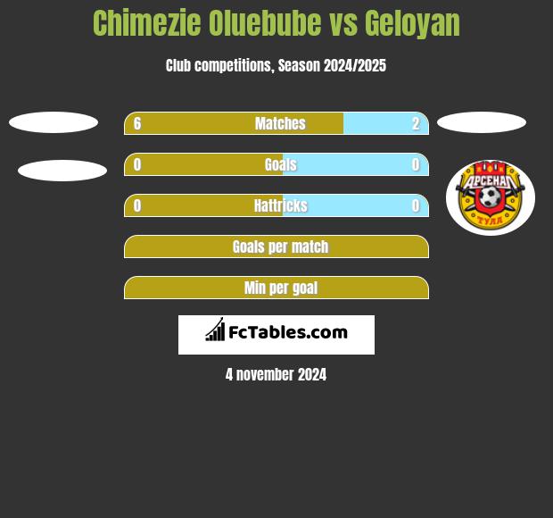 Chimezie Oluebube vs Geloyan h2h player stats