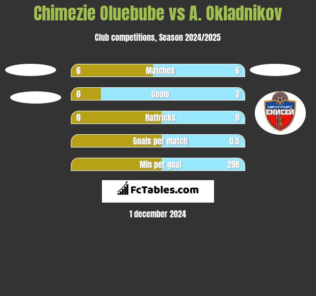 Chimezie Oluebube vs A. Okladnikov h2h player stats