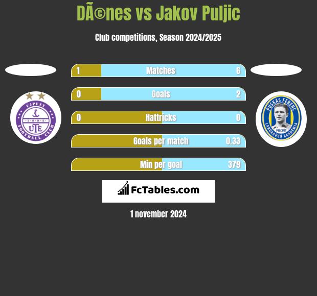 DÃ©nes vs Jakov Puljic h2h player stats